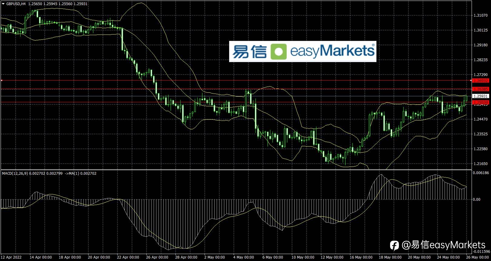 2022年5月26日 美联储会议纪要释放连续加息信息
