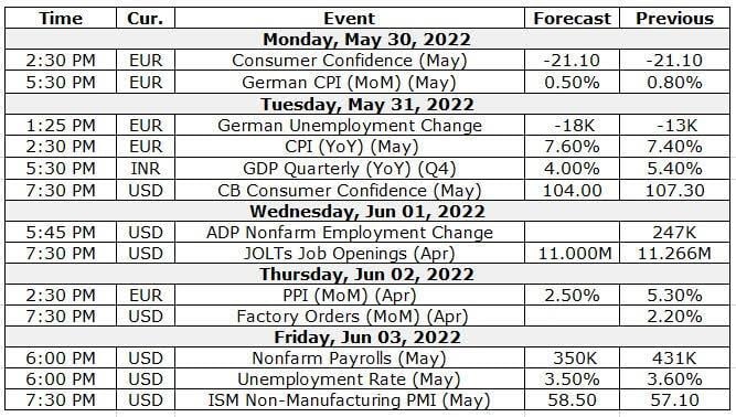 Weekly Outlook: USD/INR pair ended slightly lower supported by inflows into domestic assets