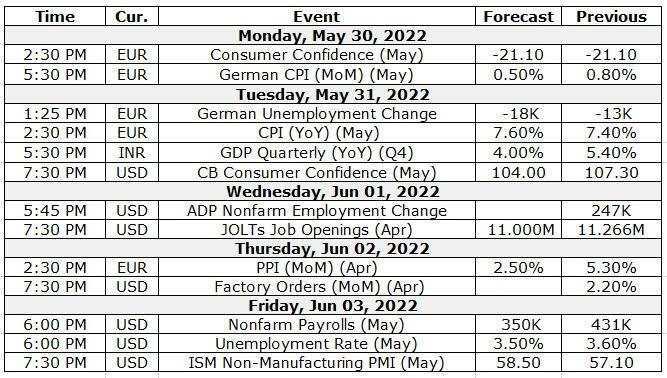 Weekly Outlook: USD/INR pair ended slightly lower supported by inflows into domestic assets