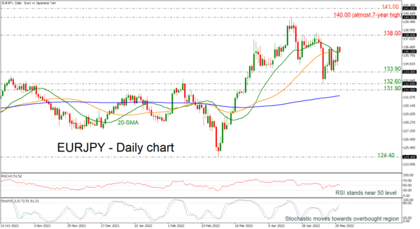 EURJPY Finds Some Rest Near the Short-Term SMAs