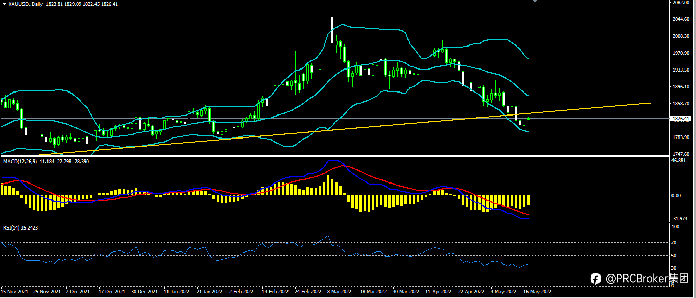 PRCBroker：20220517 今日汇评