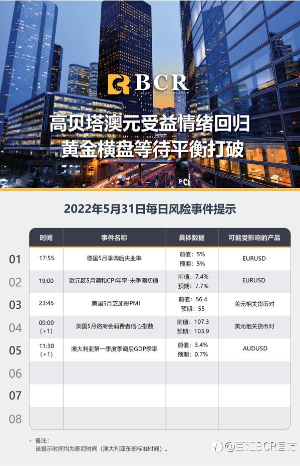 【BCR今日市场分析2022.5.31】高贝塔澳元受益情绪回归 黄金横盘等待平衡打破