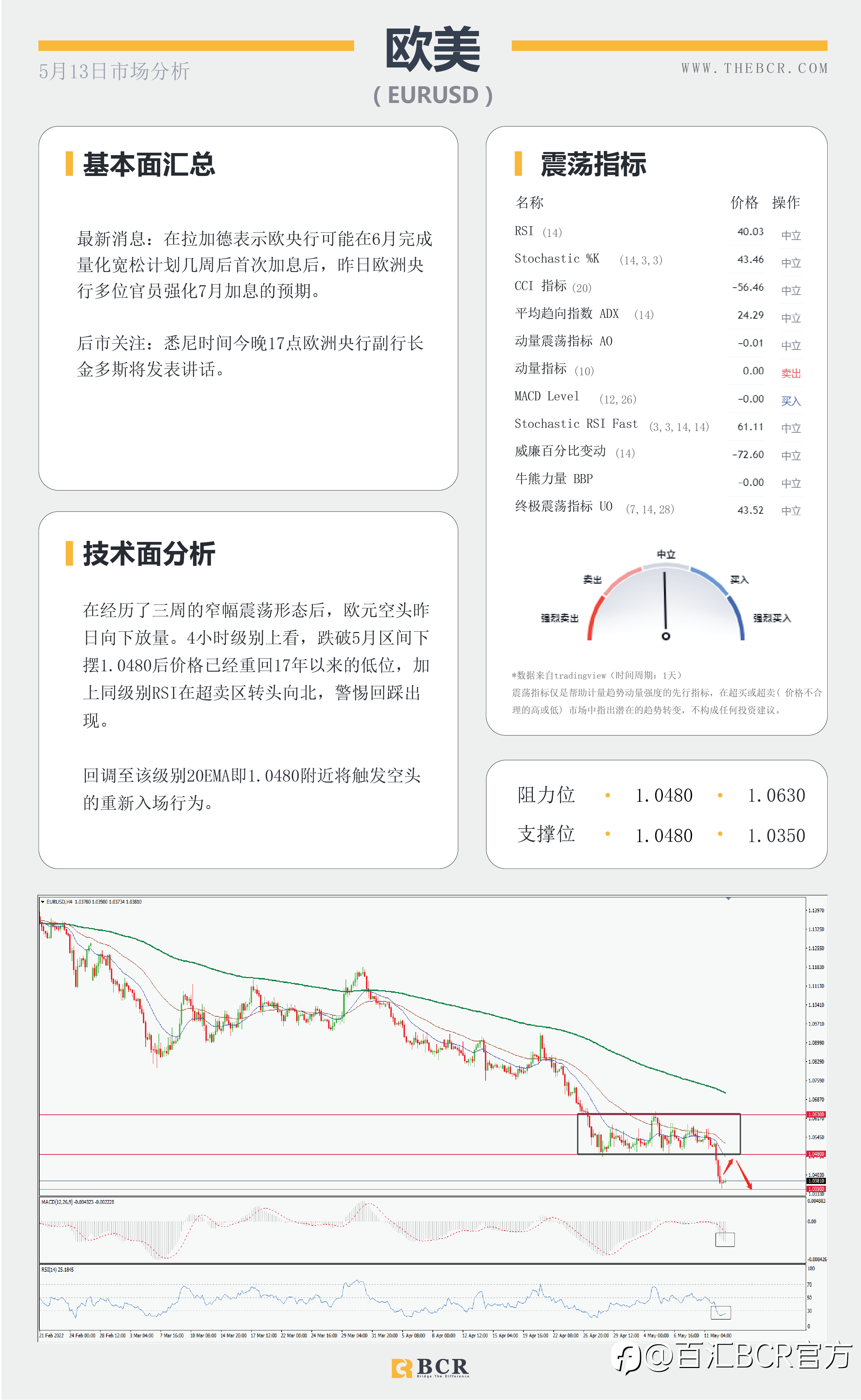 【BCR今日市场分析2022.5.13】欧元来到最后支撑 美日回调129.5难破
