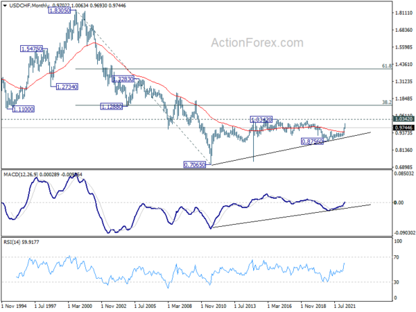 USD/CHF Weekly Outlook