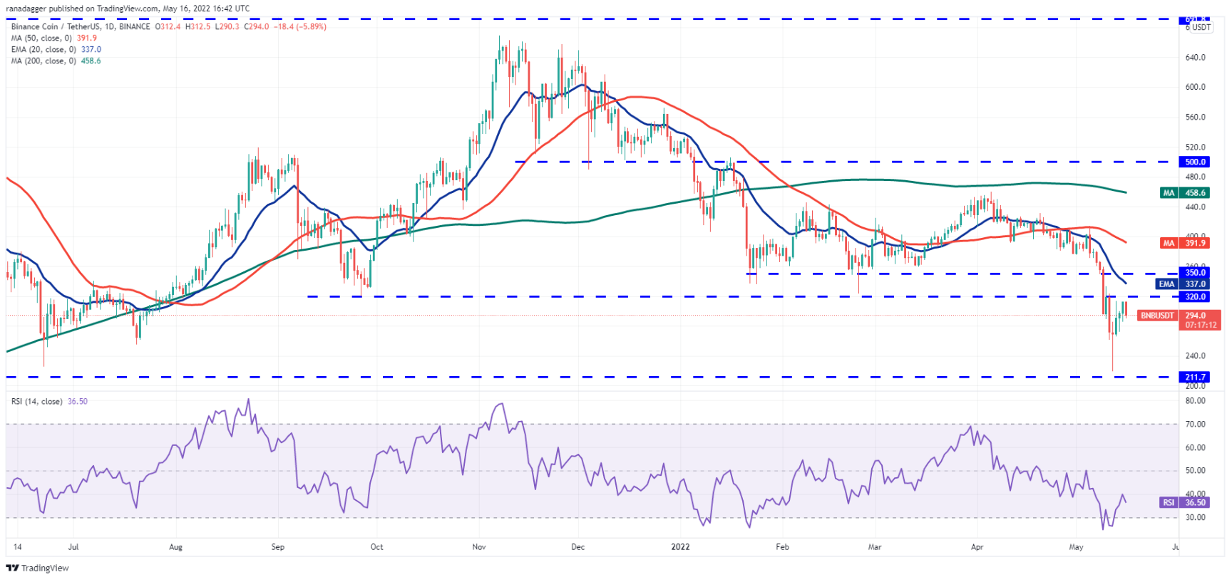 Phân tích kỹ thuật ngày 17 tháng 5: BTC, ETH, BNB, XRP, ADA, SOL, DOGE, DOT, AVAX, SHIB