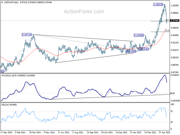 USD/CHF Weekly Outlook