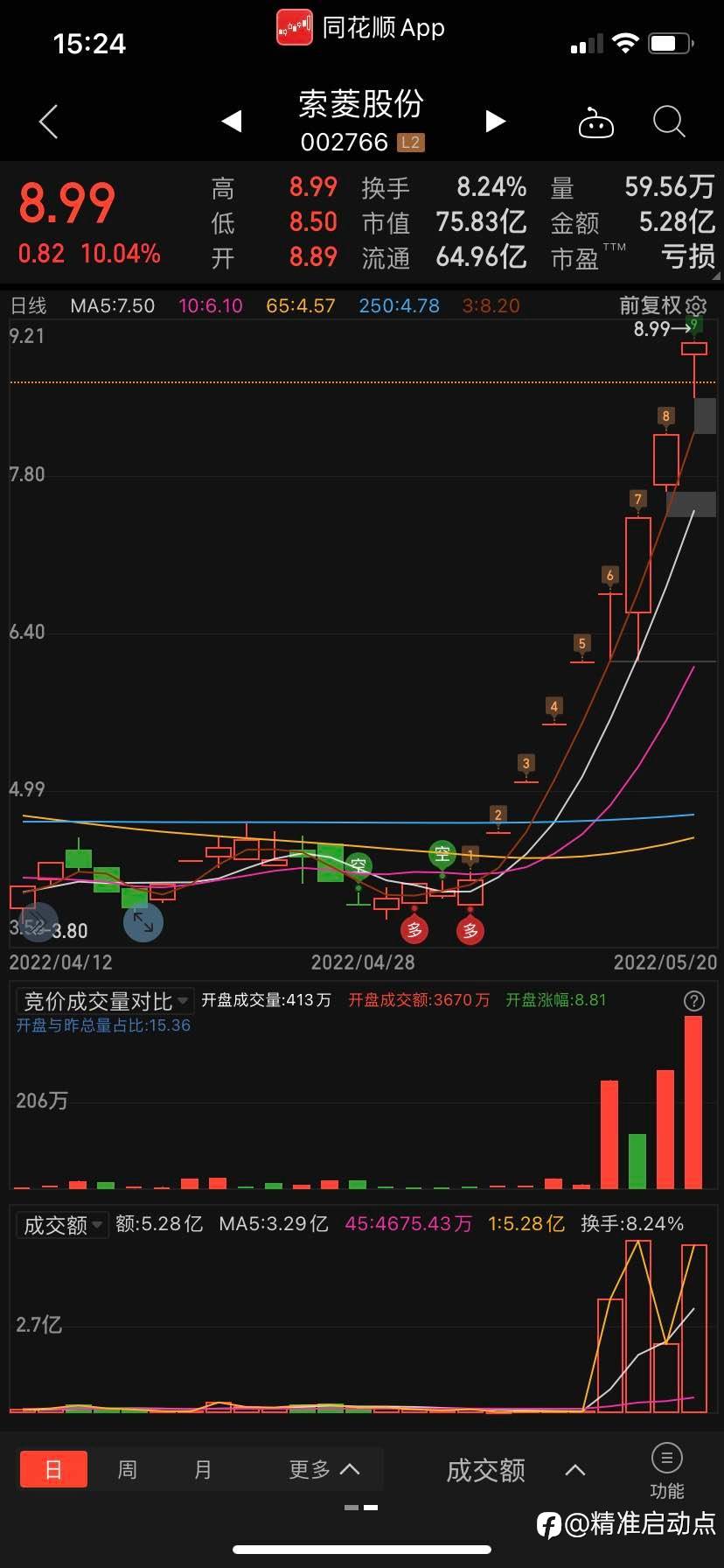 早盘大胆低吸大龙头🐲