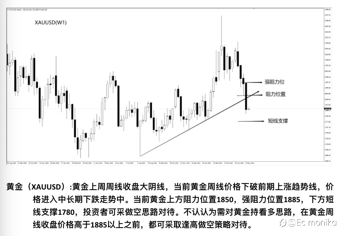 XAU/USD