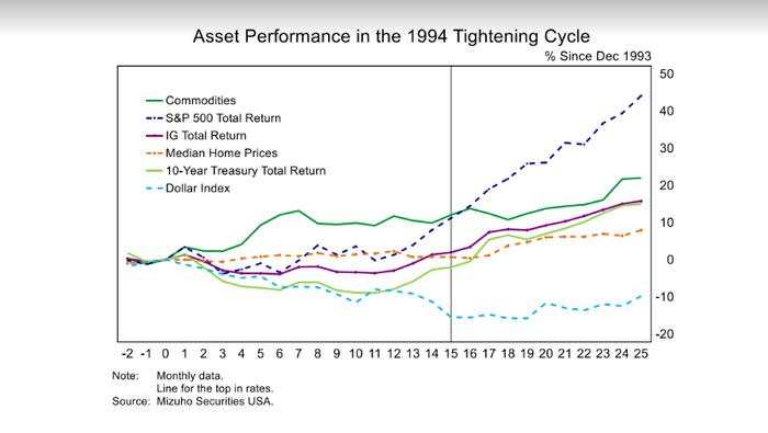 What if we get a ‘soft landing’ for the economy after all?