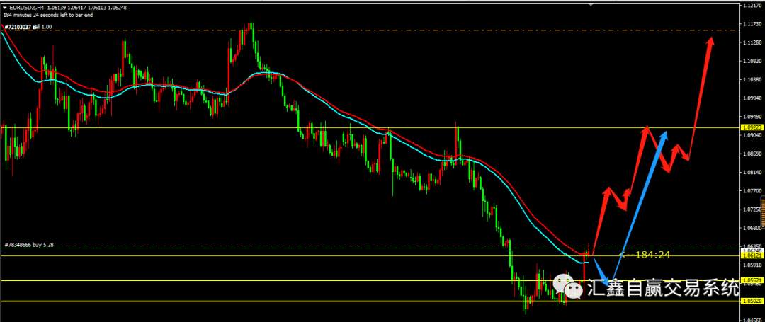 2022-5-5 尘埃落定!金 银 油操作及非美布局