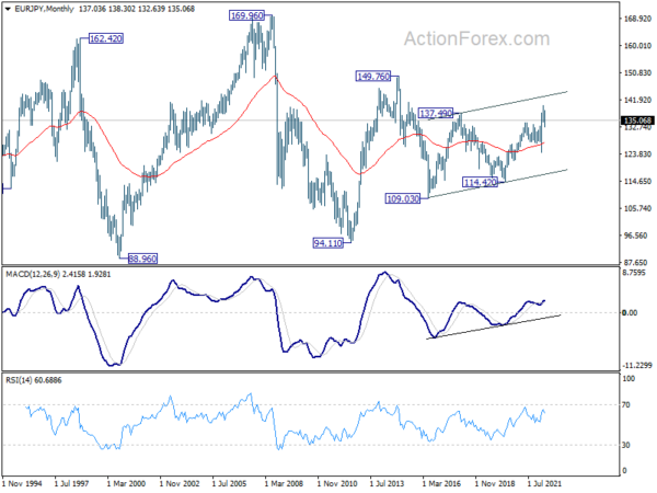 EUR/JPY Weekly Outlook