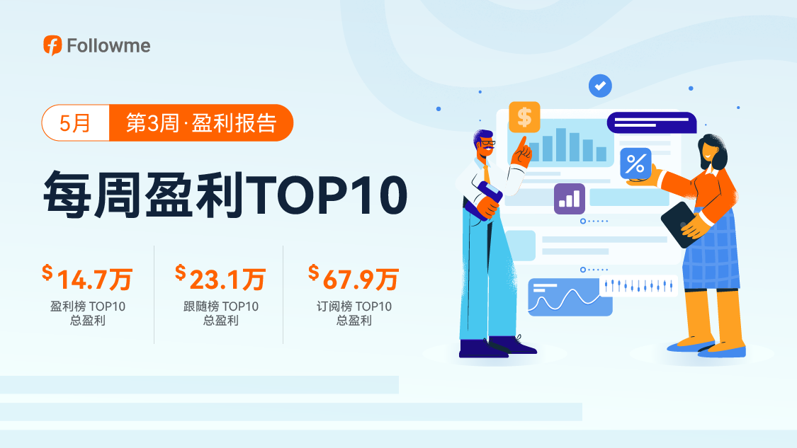 硬核交易员!连续两周帮助订阅者盈利超20万美元!