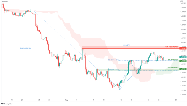 Technical Outlook and Review