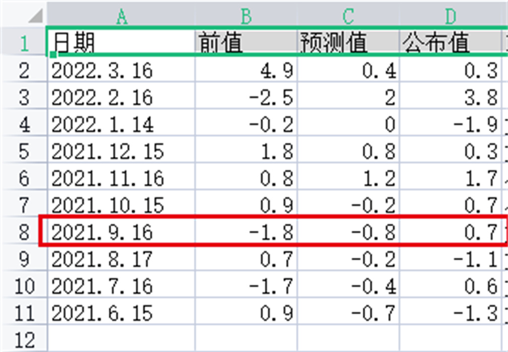 外汇黄金作手 经济数据20-零售销售月率3