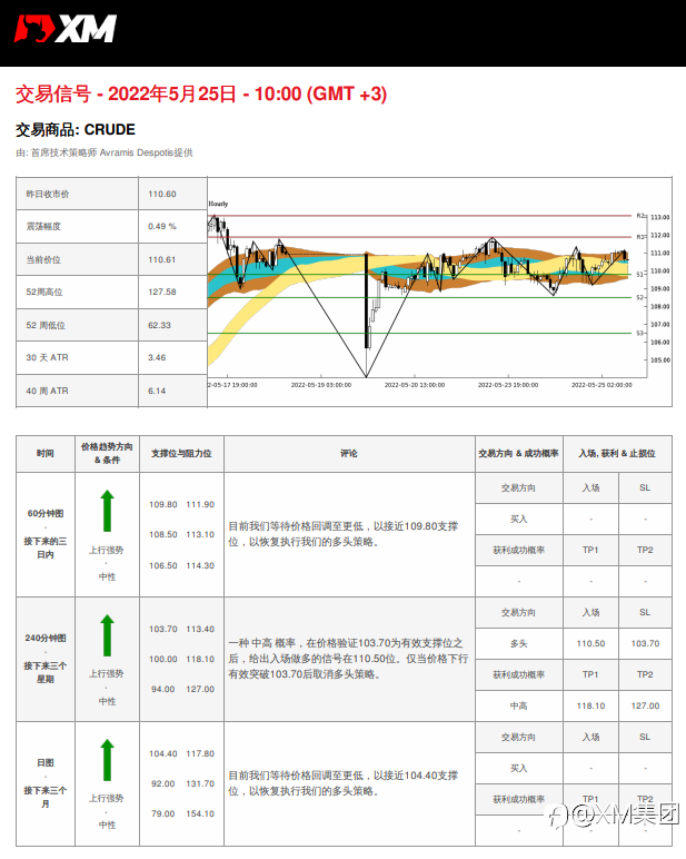 5/25 交易信号 - 原油