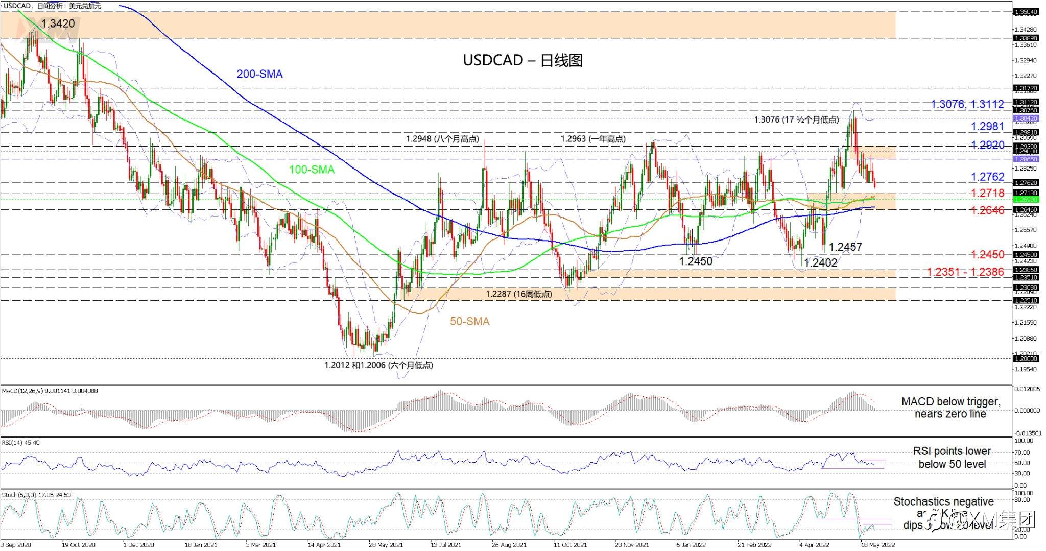 技术分析 – 卖方重获控制权，USDCAD接近SMA
