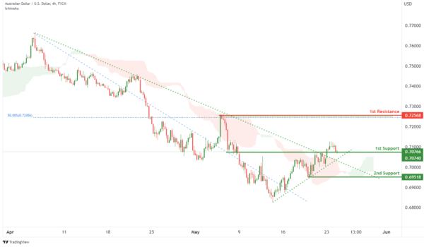 Technical Outlook and Review