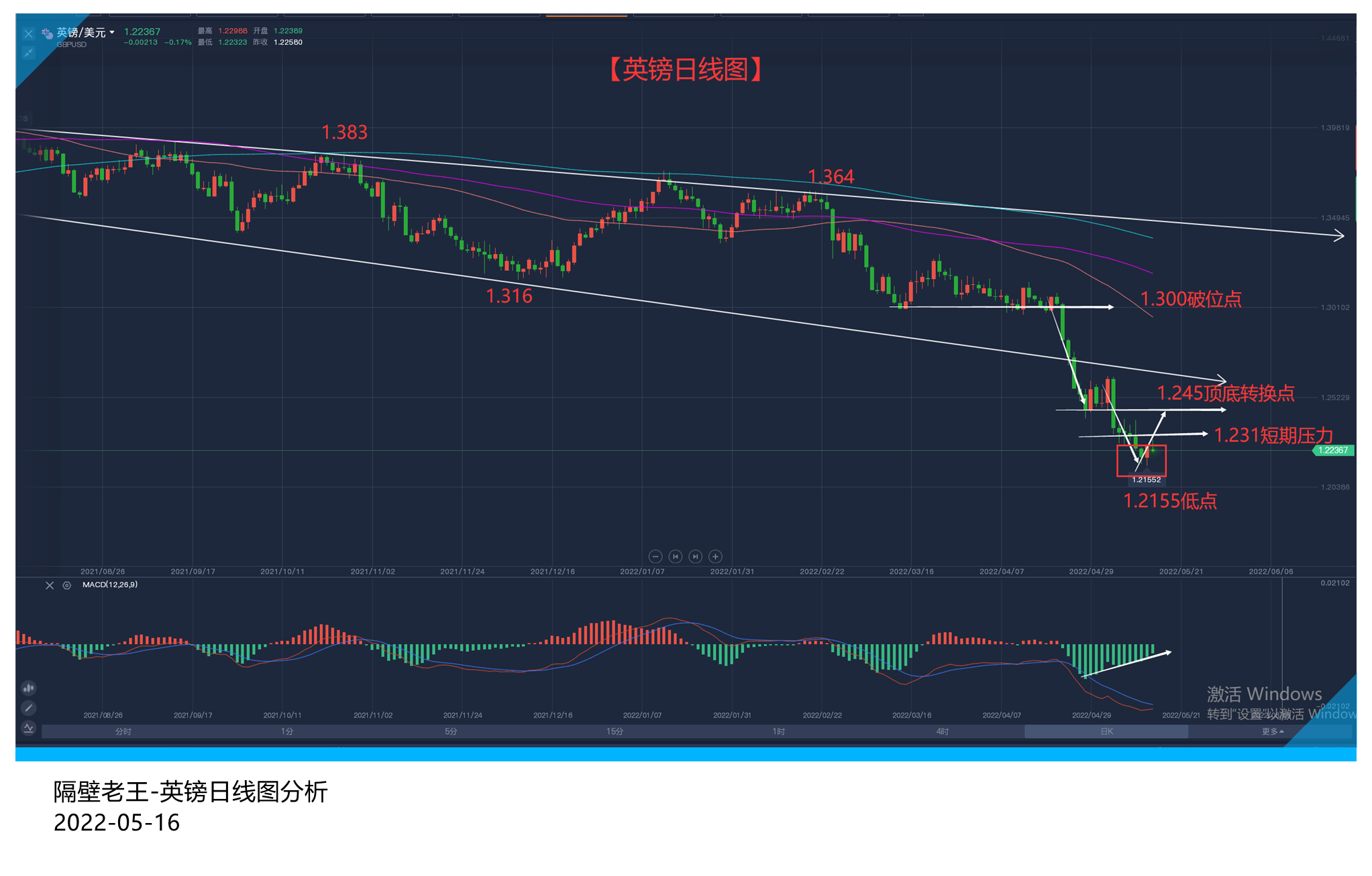 英镑结束了连阴之后 是否能迎来一段反转?