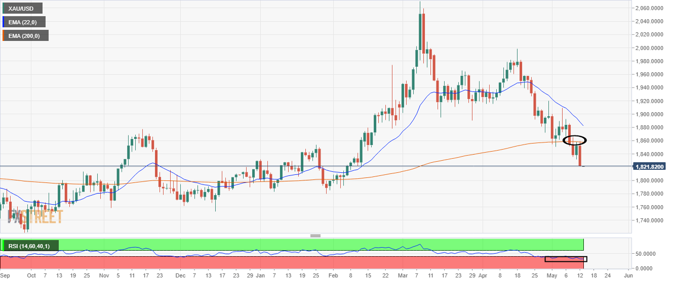 金价预测:XAU/USD跌至近1,800美元,因美联储加息的可能性增加