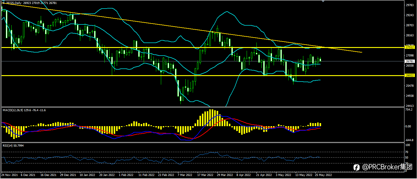 PRCBroker：20220527 今日汇评