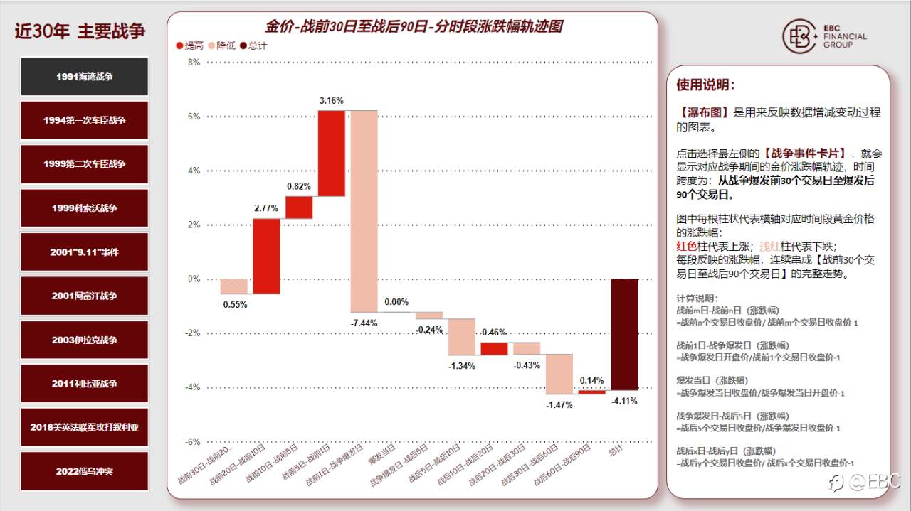 EBC研究院|历史上的「战火黄金」黄金驱动因素系列——避险需求