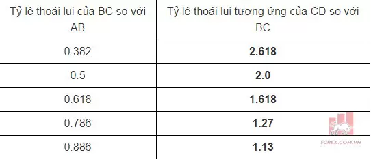 Mô hình harmonic ABCD là gì? Giao dịch hiệu quả với Harmonic ABCD