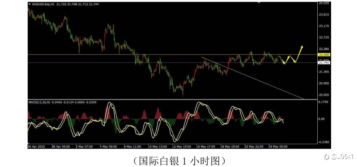 黄金 原油 白银 澳美 分析⭕️