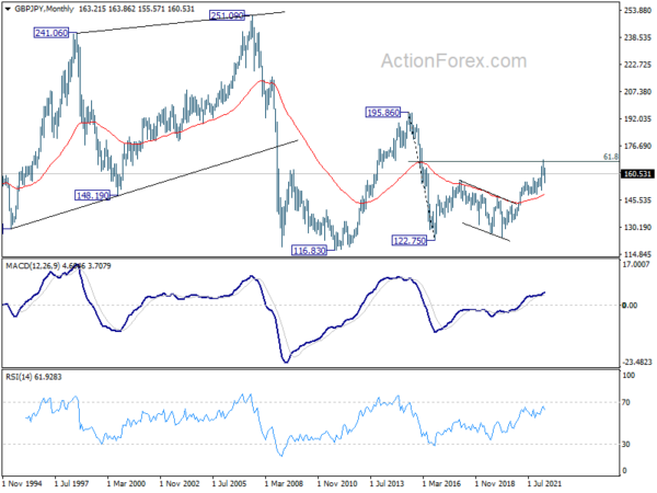 GBP/JPY Weekly Outlook