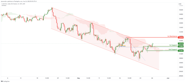 Technical Outlook and Review