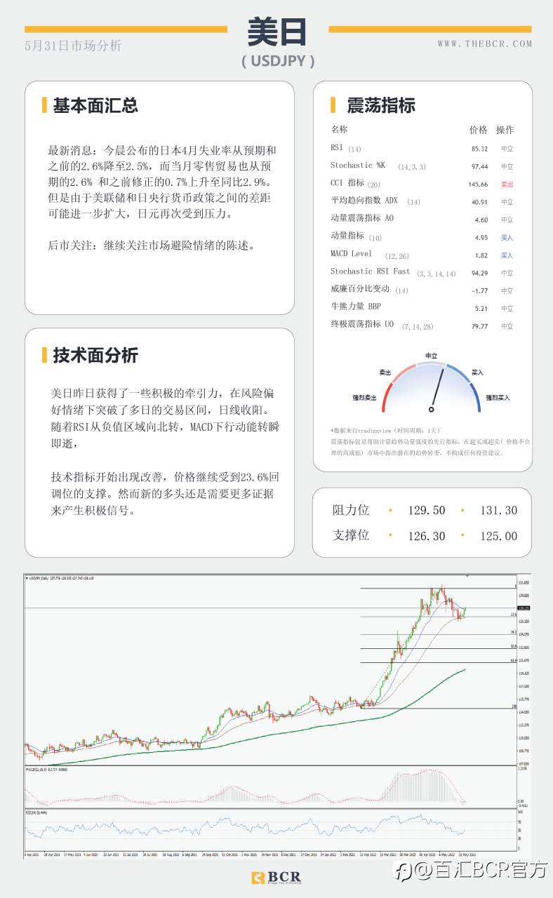 【BCR今日市场分析2022.5.31】高贝塔澳元受益情绪回归 黄金横盘等待平衡打破