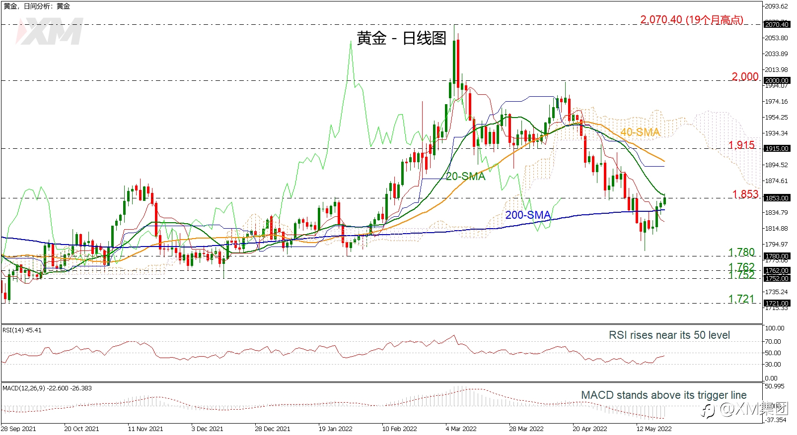 技术分析 – 黄金回升至200日SMA上方