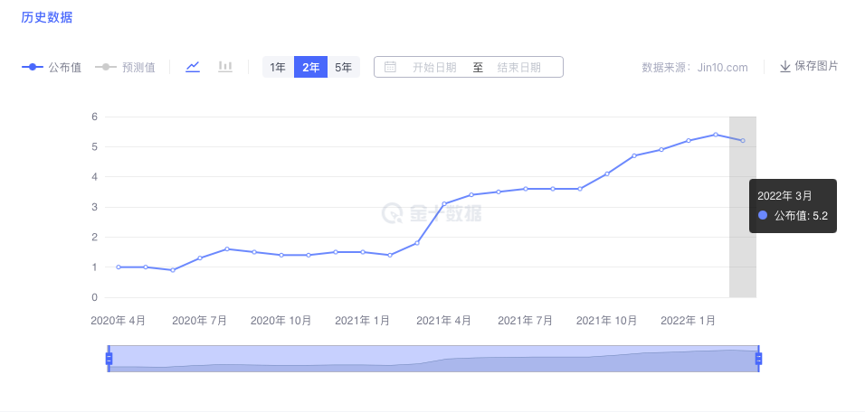 谁说黄金价格还要上涨?美联储不要面子的么?
