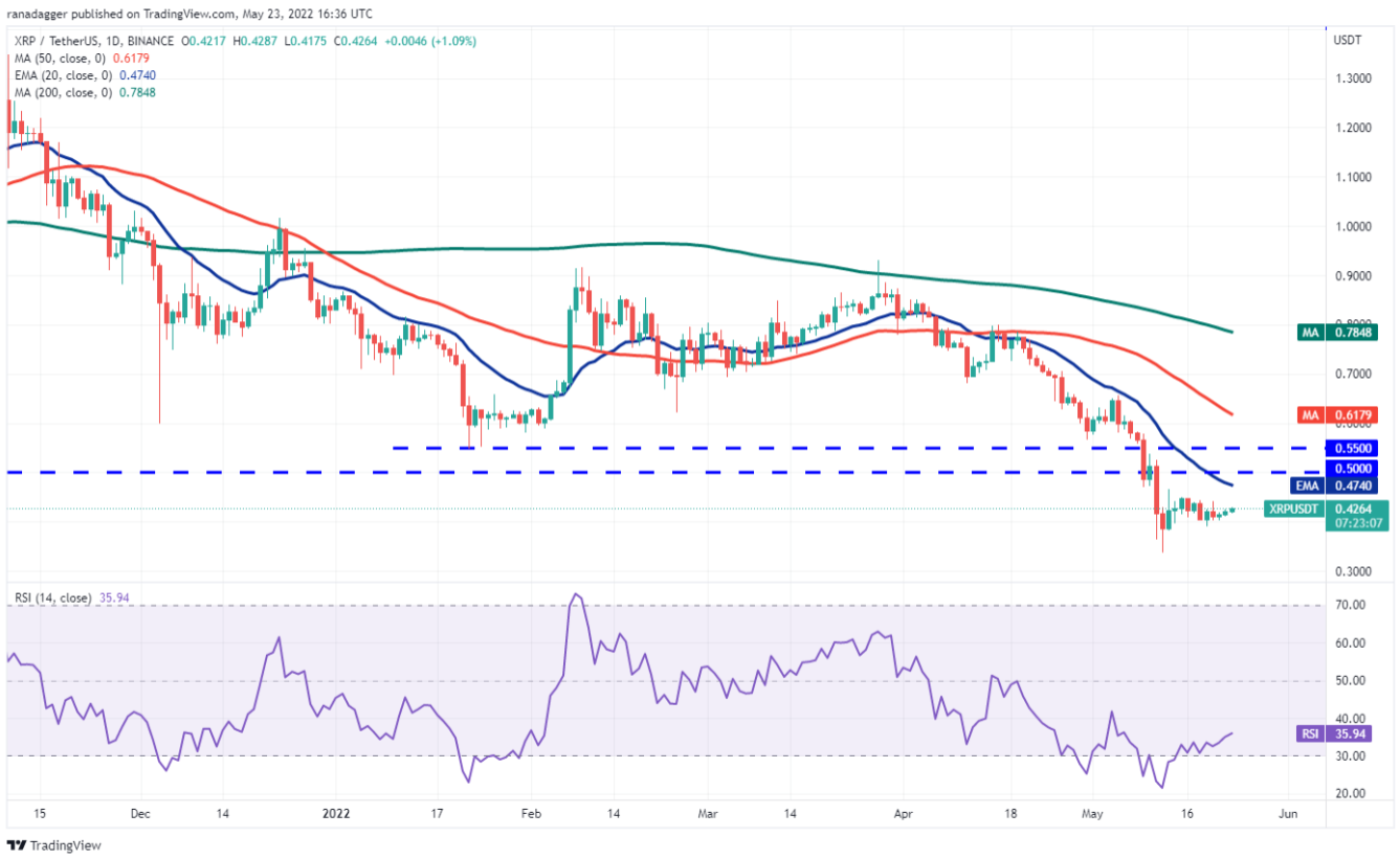 Phân tích kỹ thuật ngày 24 tháng 5: BTC, ETH, BNB, XRP, ADA, SOL, DOGE, DOT, AVAX, SHIB