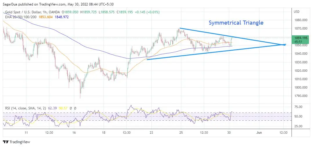 Gold Price Forecast: XAU/USD struggles around $1,860, upside looks likely on weak DXY