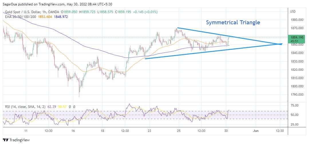 Gold Price Forecast: XAU/USD struggles around $1,860, upside looks likely on weak DXY