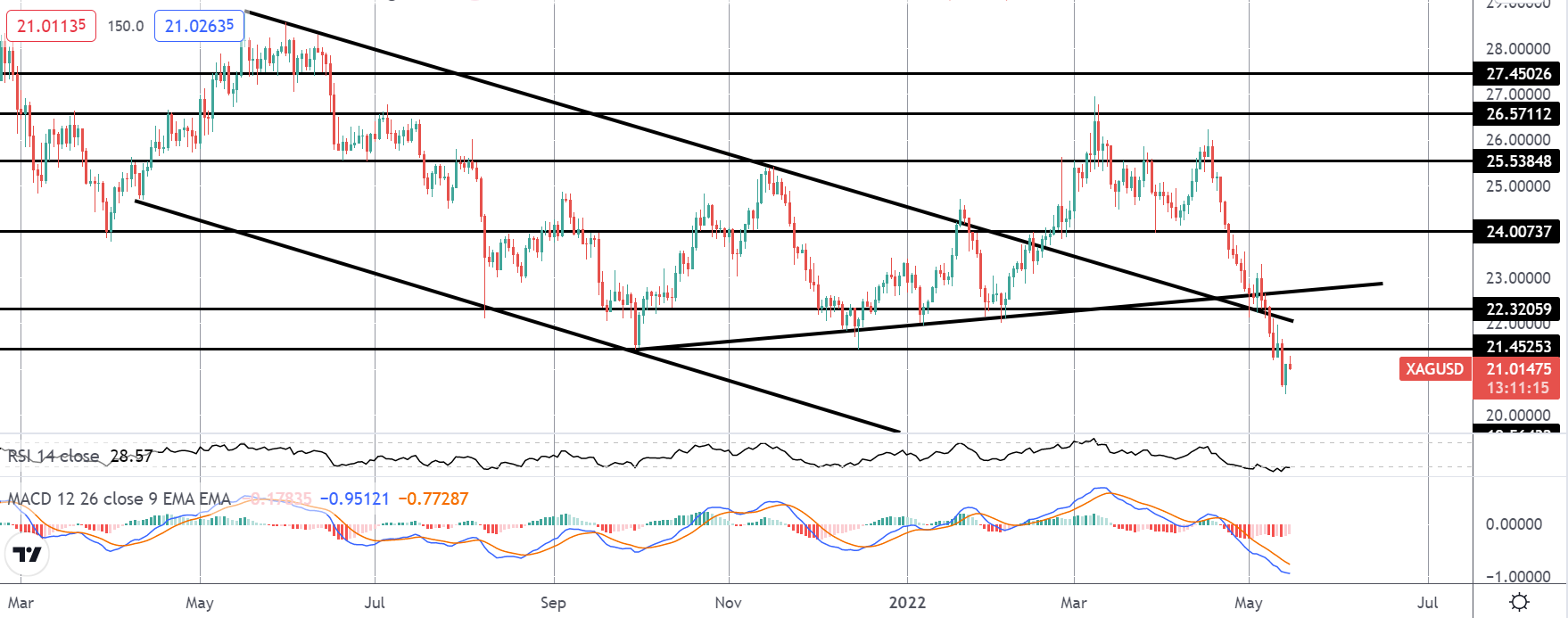2022年5月16日——周一贵金属观点