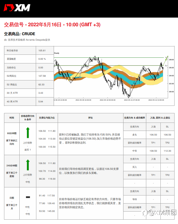 5/16 交易信号 - 原油