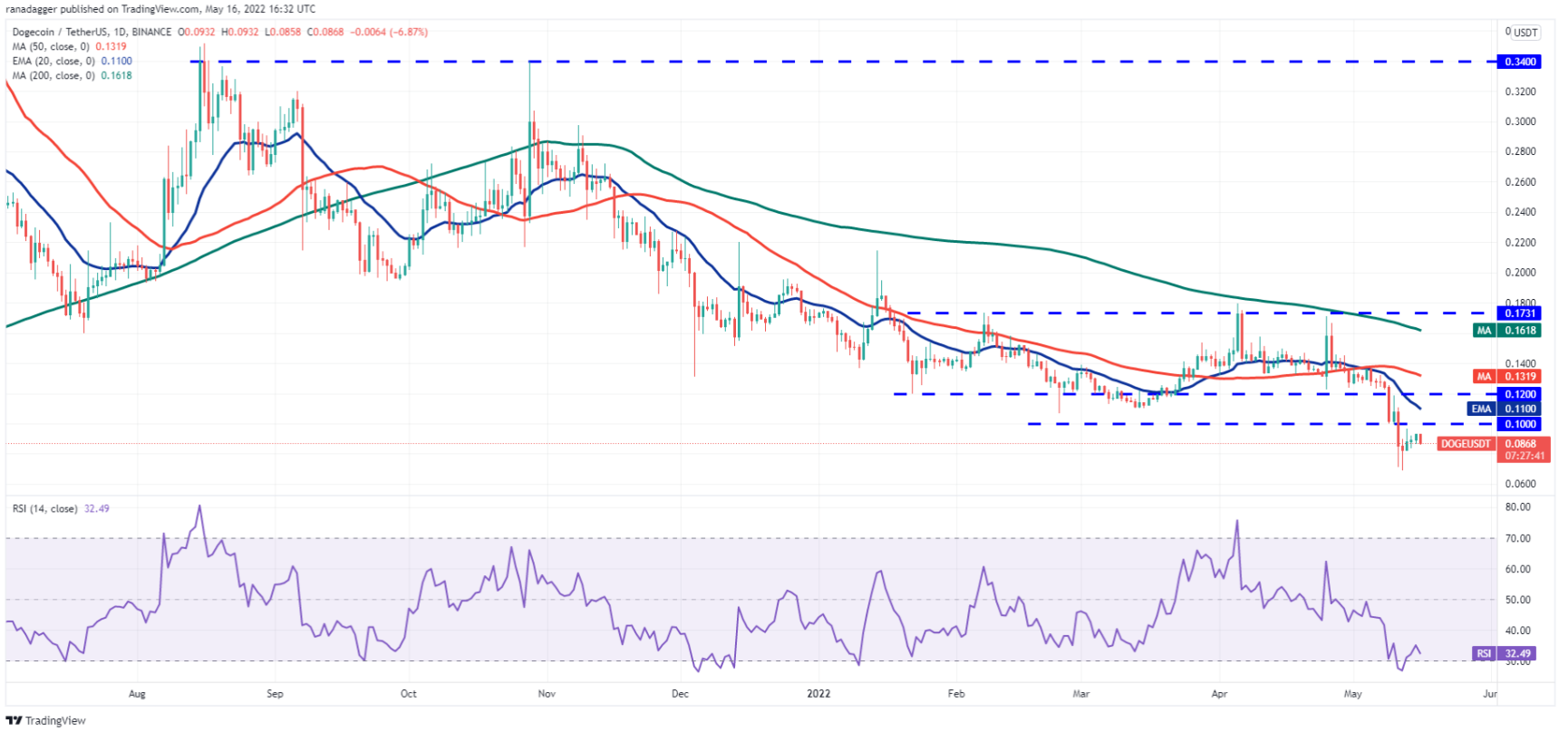Phân tích kỹ thuật ngày 17 tháng 5: BTC, ETH, BNB, XRP, ADA, SOL, DOGE, DOT, AVAX, SHIB