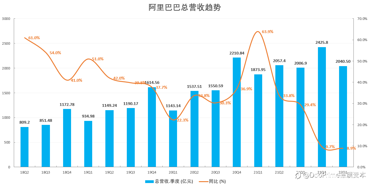 行业动态 | 阿里巴巴Q1财报超预期，暴涨近15%，引领中概股集体反攻