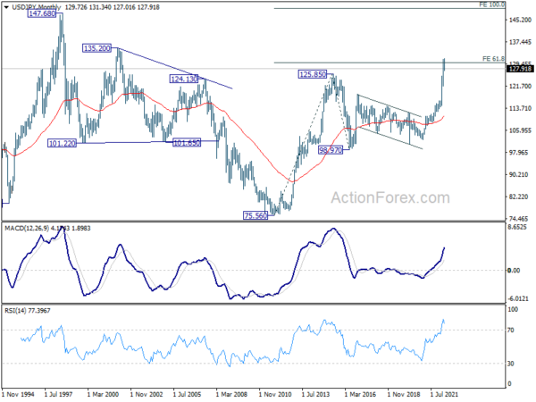 USD/JPY Weekly Outlook