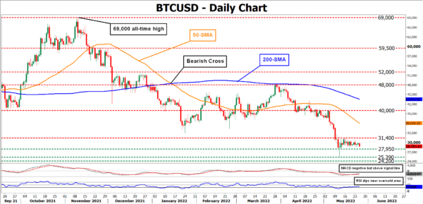 BTCUSD Extends Sideways Move But Downside Risks Linger