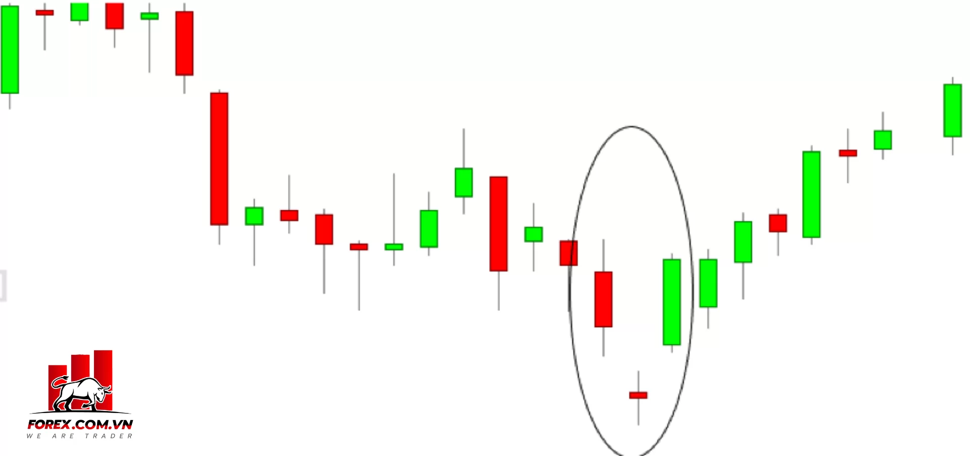 3 mô hình nến đảo chiều báo đáy cho tín hiệu mạnh nhất trong Forex