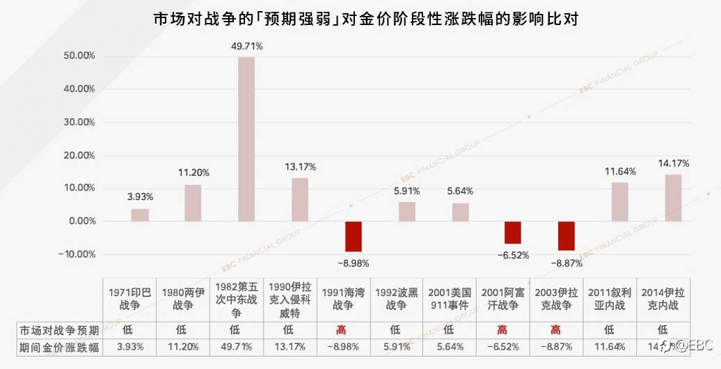 EBC研究院|历史上的「战火黄金」黄金驱动因素系列——避险需求