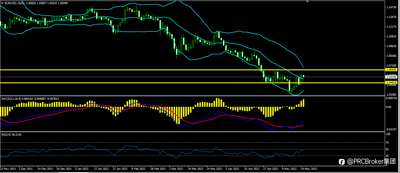 PRCBroker:20220520 今日汇评