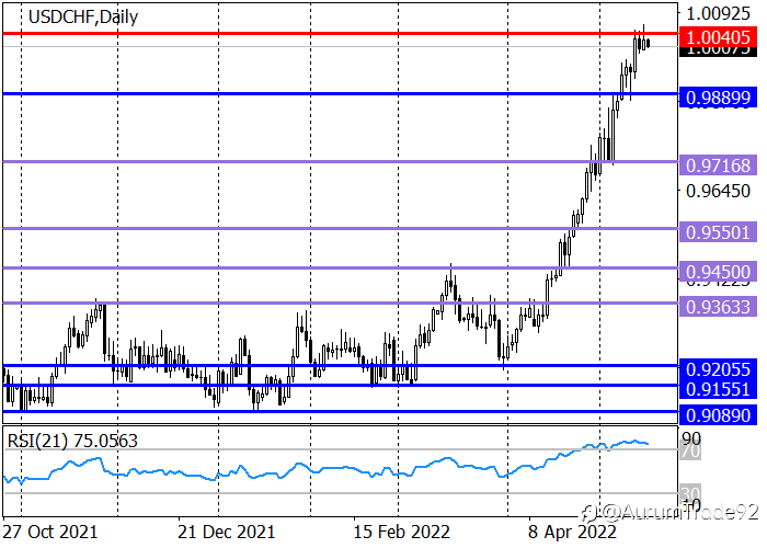 USD/CHF: harga berhenti menjelang pidato Jerome Powell