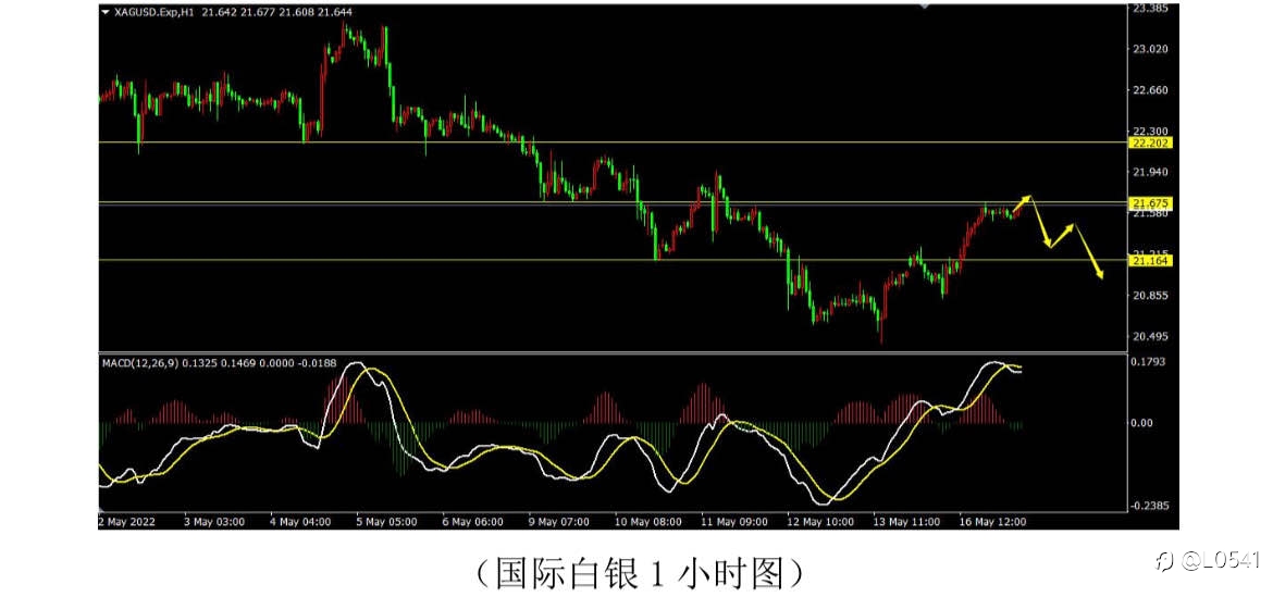 黄金 比特币 美日 白银 分析⭕️