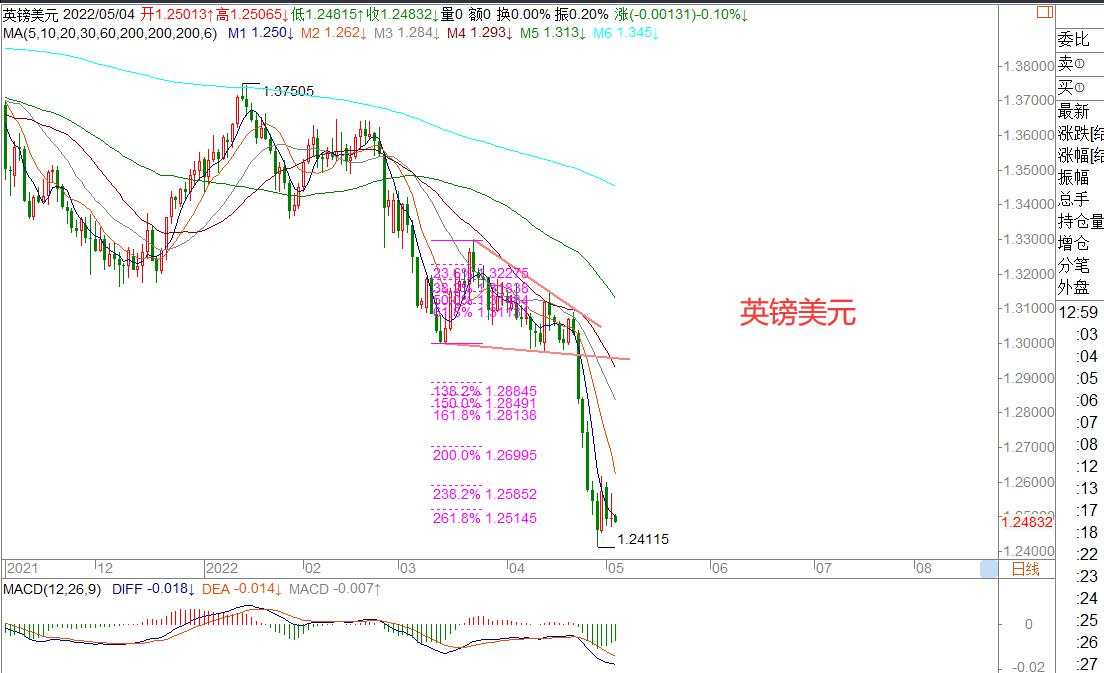 王萍：非美日线小幅震荡，但还未明确止跌|2022年05月04日|每日汇评