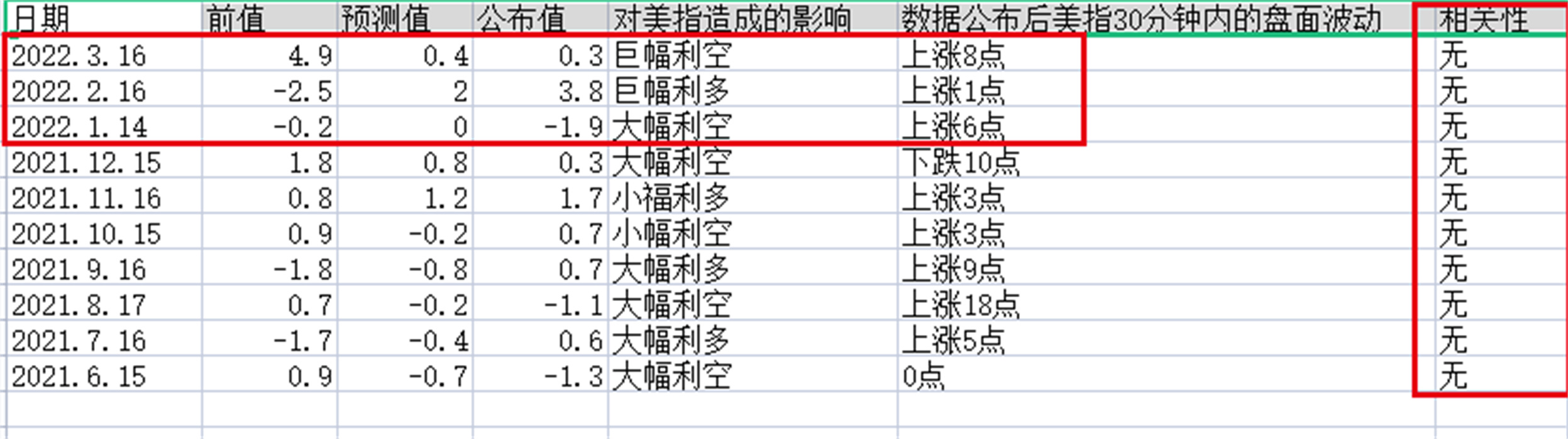 外汇黄金作手 经济数据20-零售销售月率3