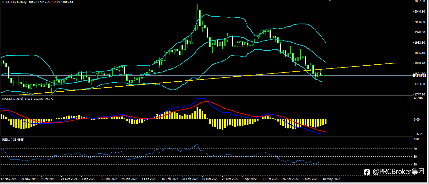 PRCBroker：20220519 今日汇评