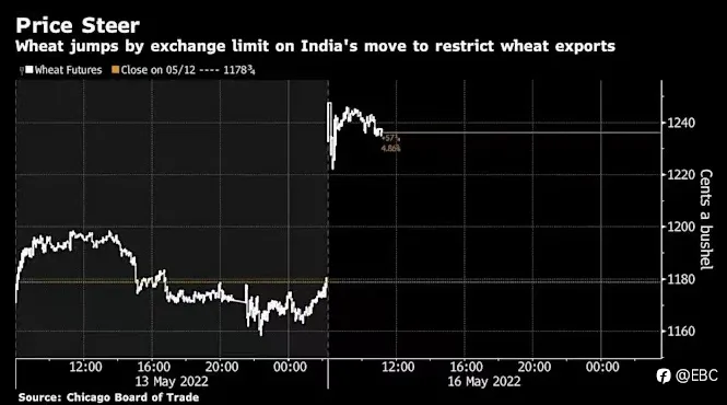 印度宣布限制小麦出口，全球粮价迅速上升